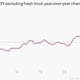 Image for article titled The 10 most important charts of the week